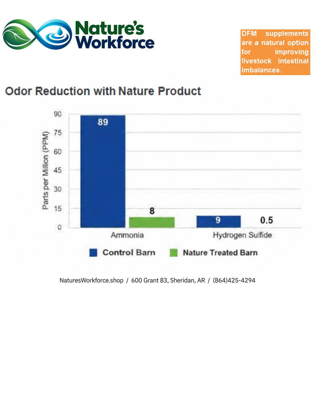 A bar chart titled 'Odor Reduction with Nature's Product' from Nature's Workforce compares ammonia and hydrogen sulfide levels in a control barn versus a nature-treated barn. The chart uses blue and green bars on a white background with a small orange callout in the top right.